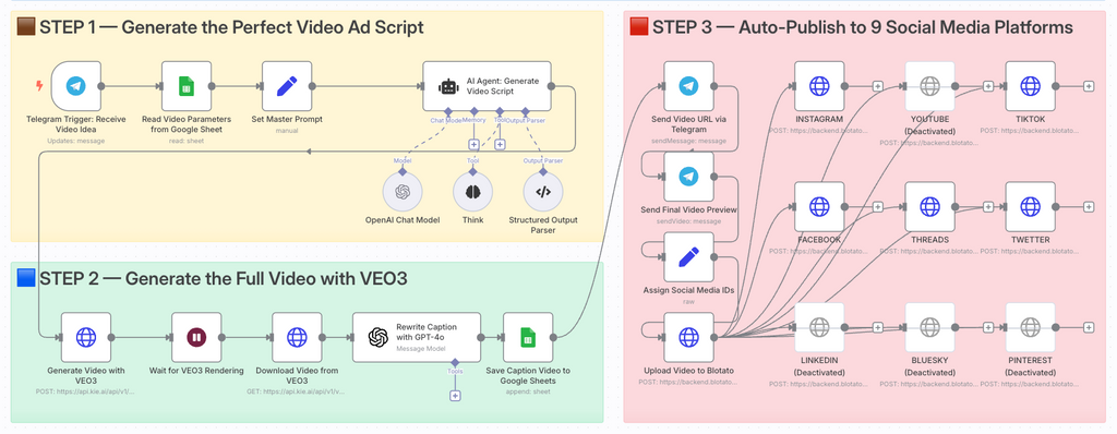 AI Viral Video Automation: Create, Edit & Publish to 10+ Social Platforms Automatically