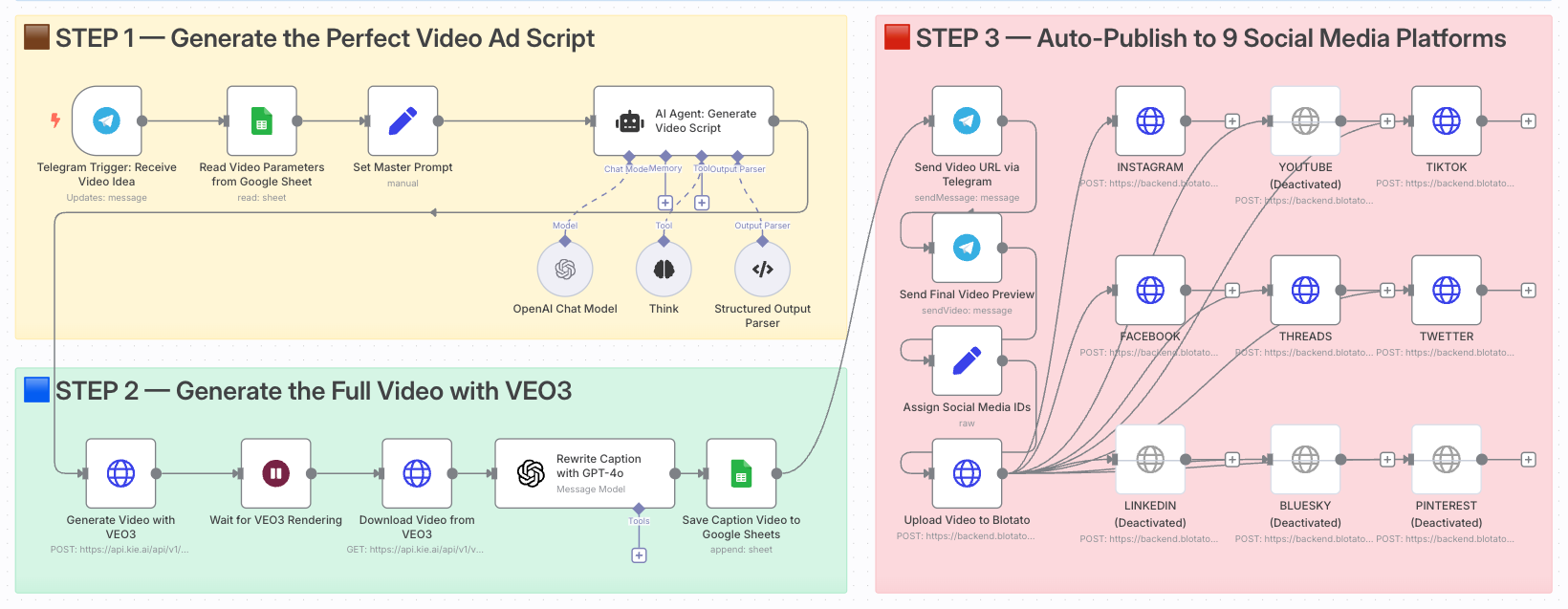 AI Viral Video Automation: Create, Edit & Publish to 10+ Social Platforms Automatically
