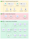 AI Viral Video Automation: Create, Edit & Publish to 10+ Social Platforms Automatically