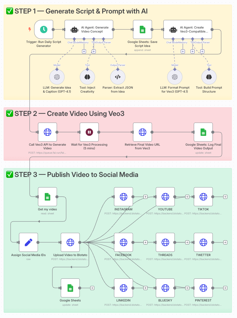 AI Viral Video Automation: Create, Edit & Publish to 10+ Social Platforms Automatically